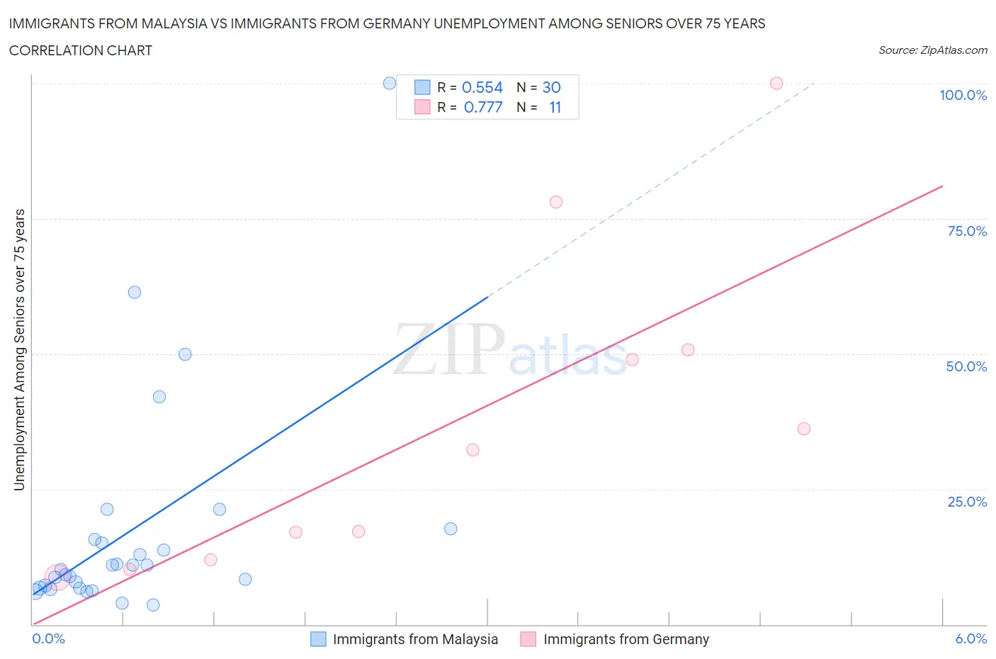 Immigrants from Malaysia vs Immigrants from Germany Unemployment Among Seniors over 75 years