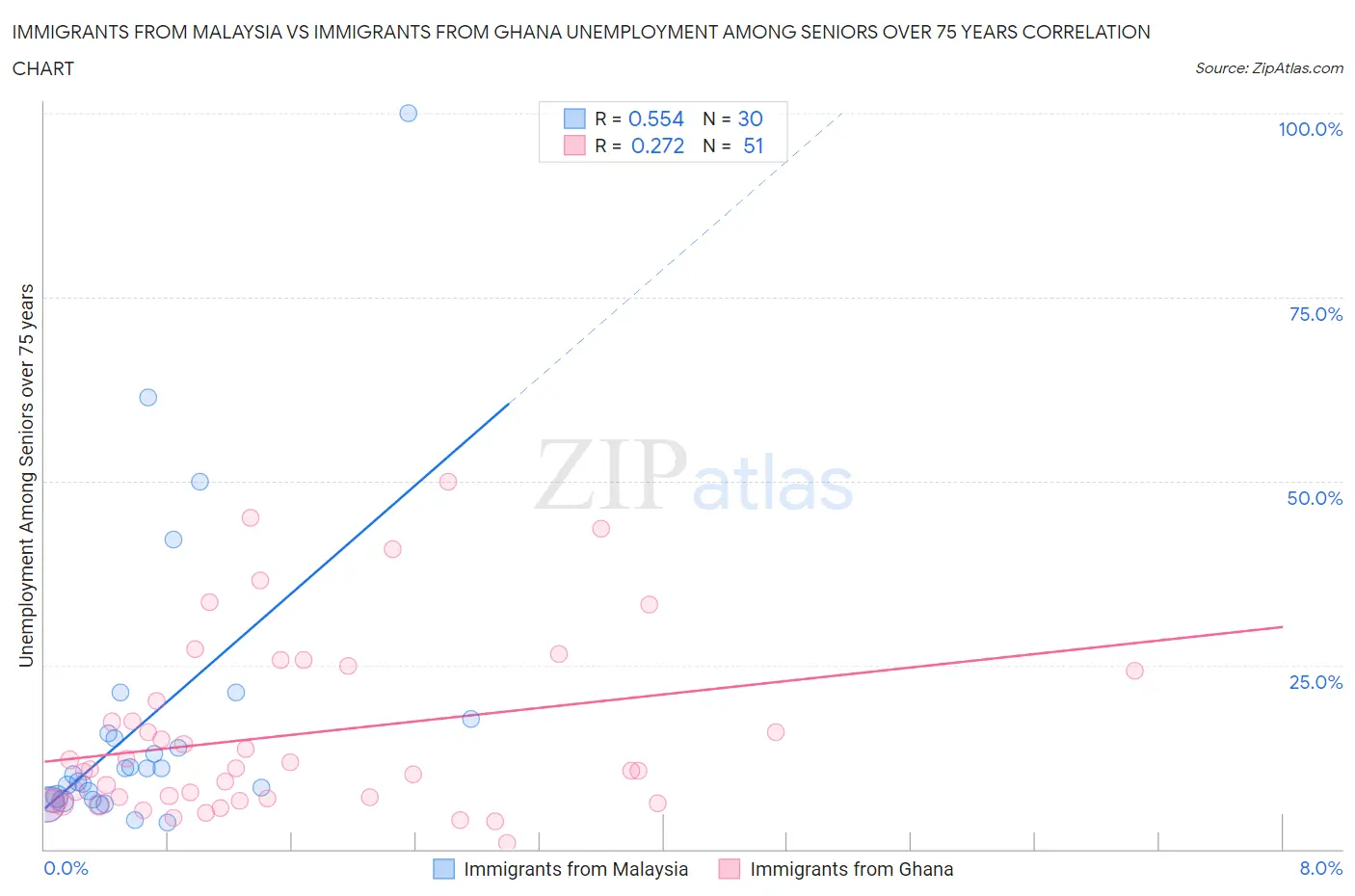 Immigrants from Malaysia vs Immigrants from Ghana Unemployment Among Seniors over 75 years