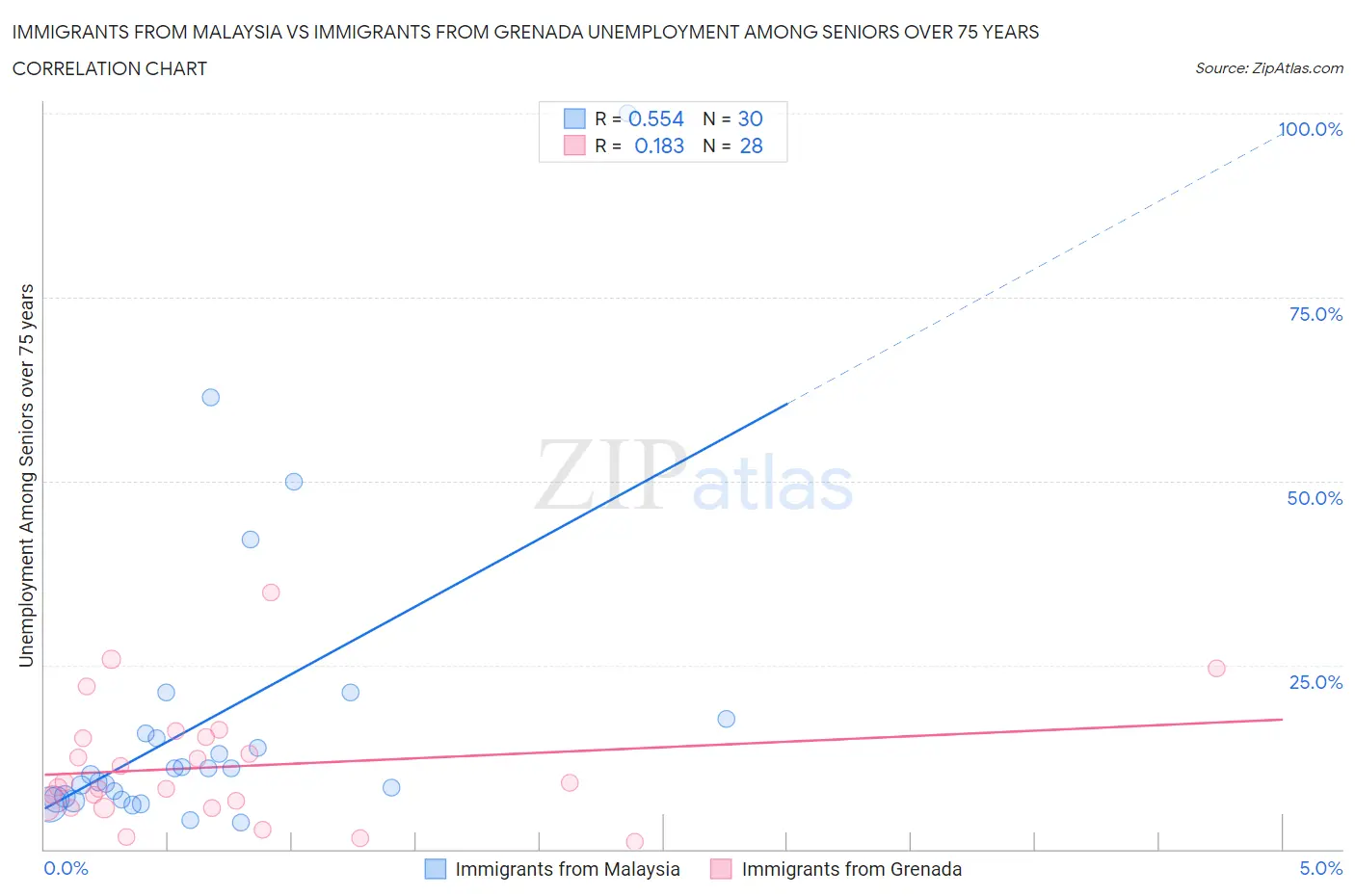 Immigrants from Malaysia vs Immigrants from Grenada Unemployment Among Seniors over 75 years