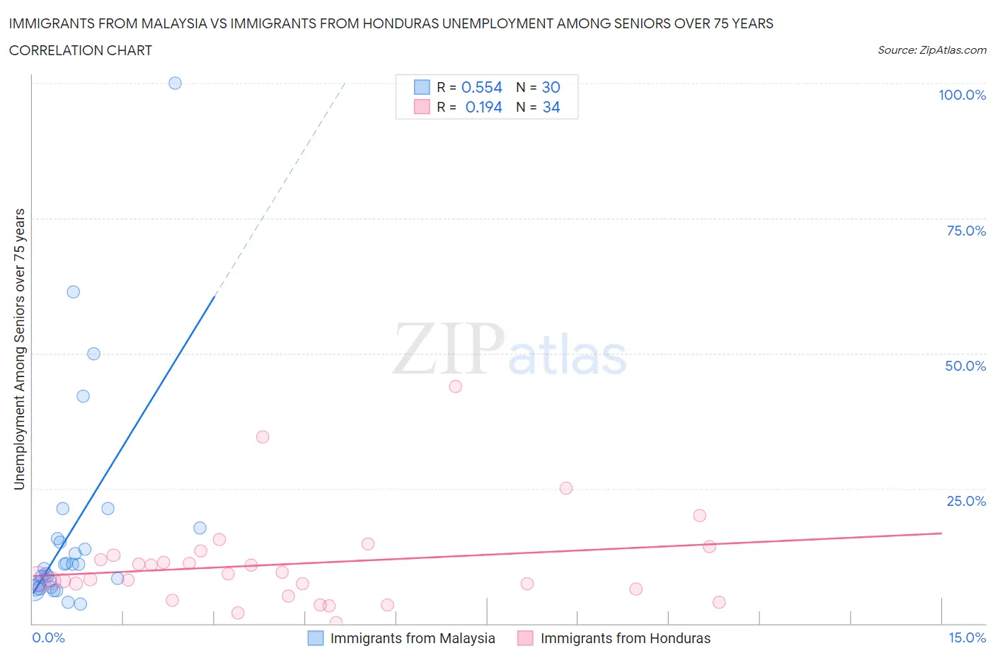 Immigrants from Malaysia vs Immigrants from Honduras Unemployment Among Seniors over 75 years