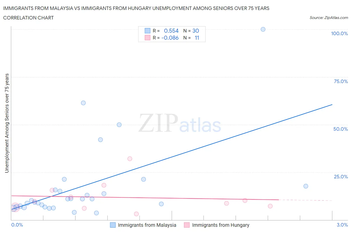 Immigrants from Malaysia vs Immigrants from Hungary Unemployment Among Seniors over 75 years