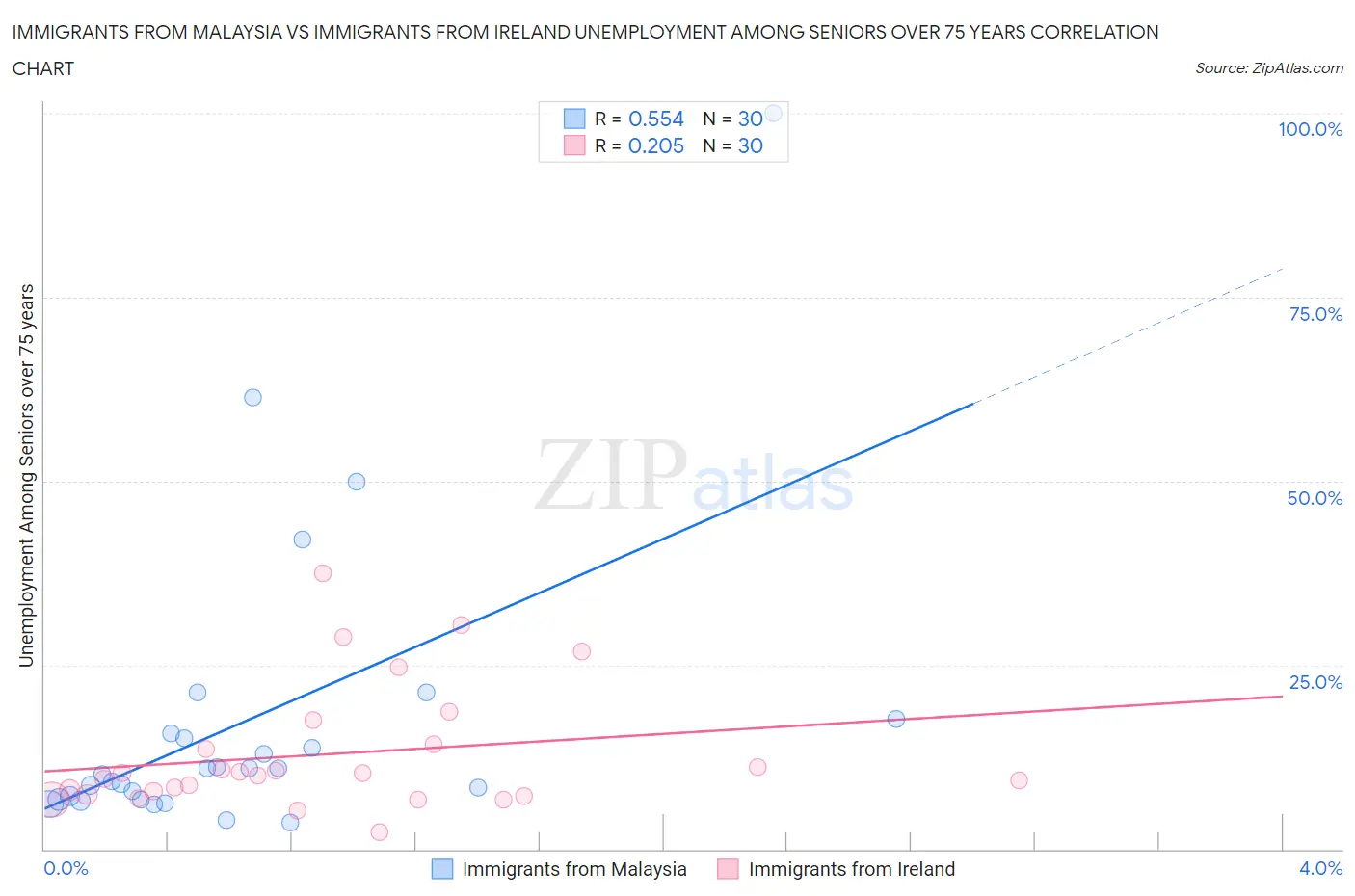 Immigrants from Malaysia vs Immigrants from Ireland Unemployment Among Seniors over 75 years