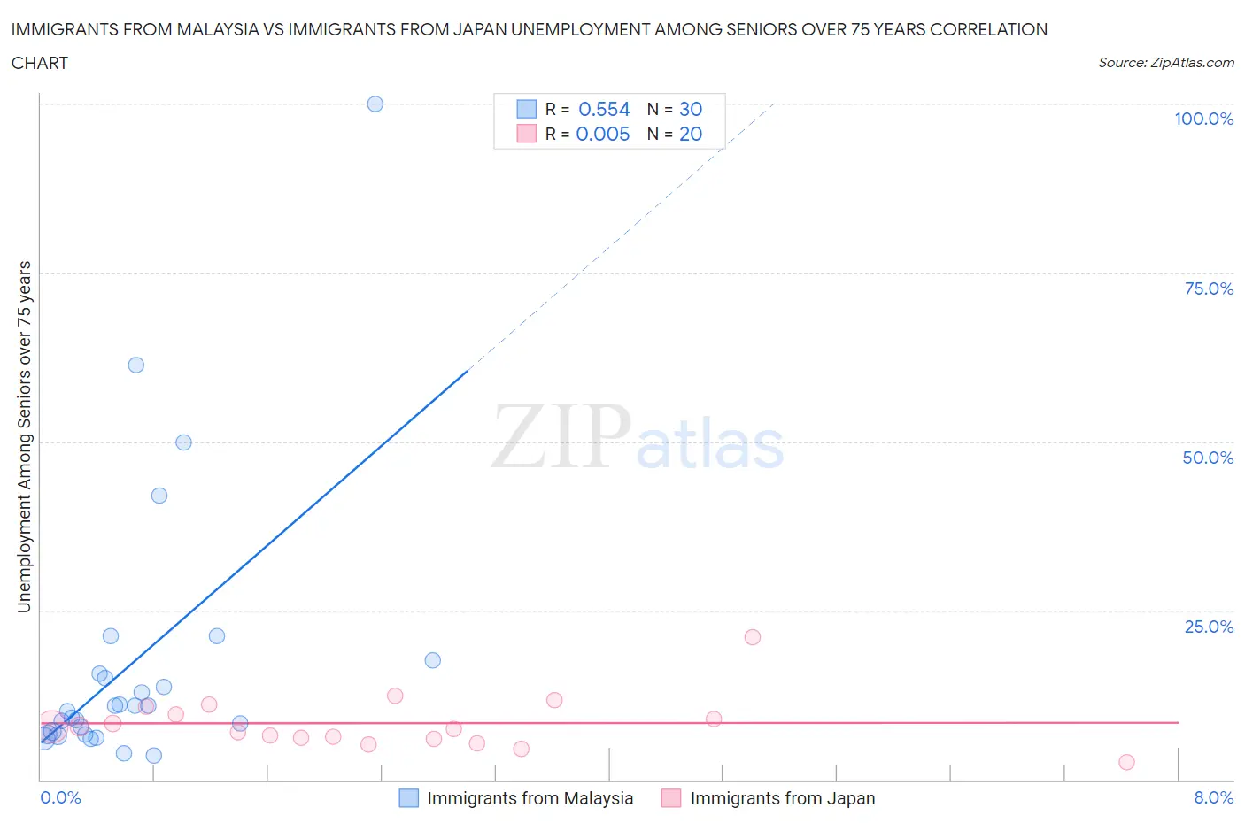 Immigrants from Malaysia vs Immigrants from Japan Unemployment Among Seniors over 75 years