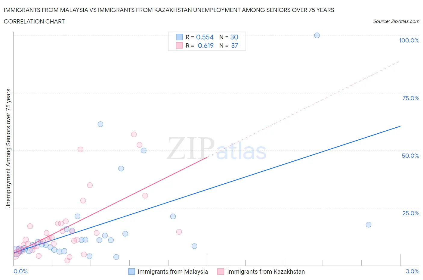 Immigrants from Malaysia vs Immigrants from Kazakhstan Unemployment Among Seniors over 75 years