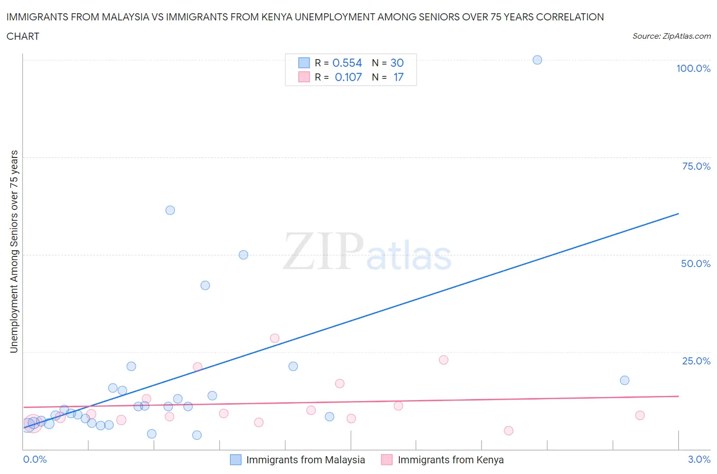 Immigrants from Malaysia vs Immigrants from Kenya Unemployment Among Seniors over 75 years