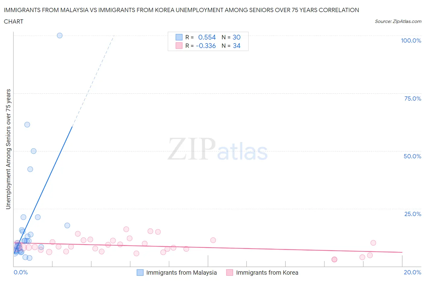 Immigrants from Malaysia vs Immigrants from Korea Unemployment Among Seniors over 75 years