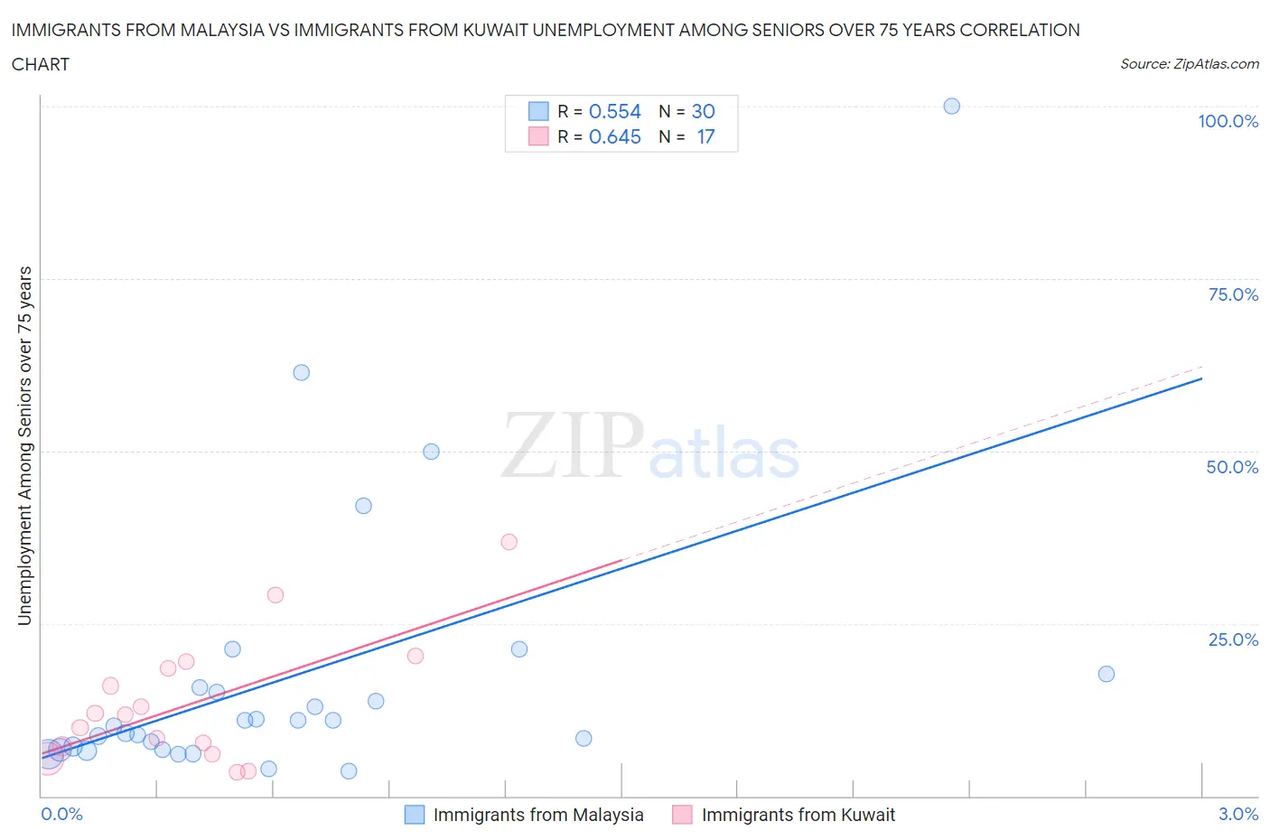 Immigrants from Malaysia vs Immigrants from Kuwait Unemployment Among Seniors over 75 years