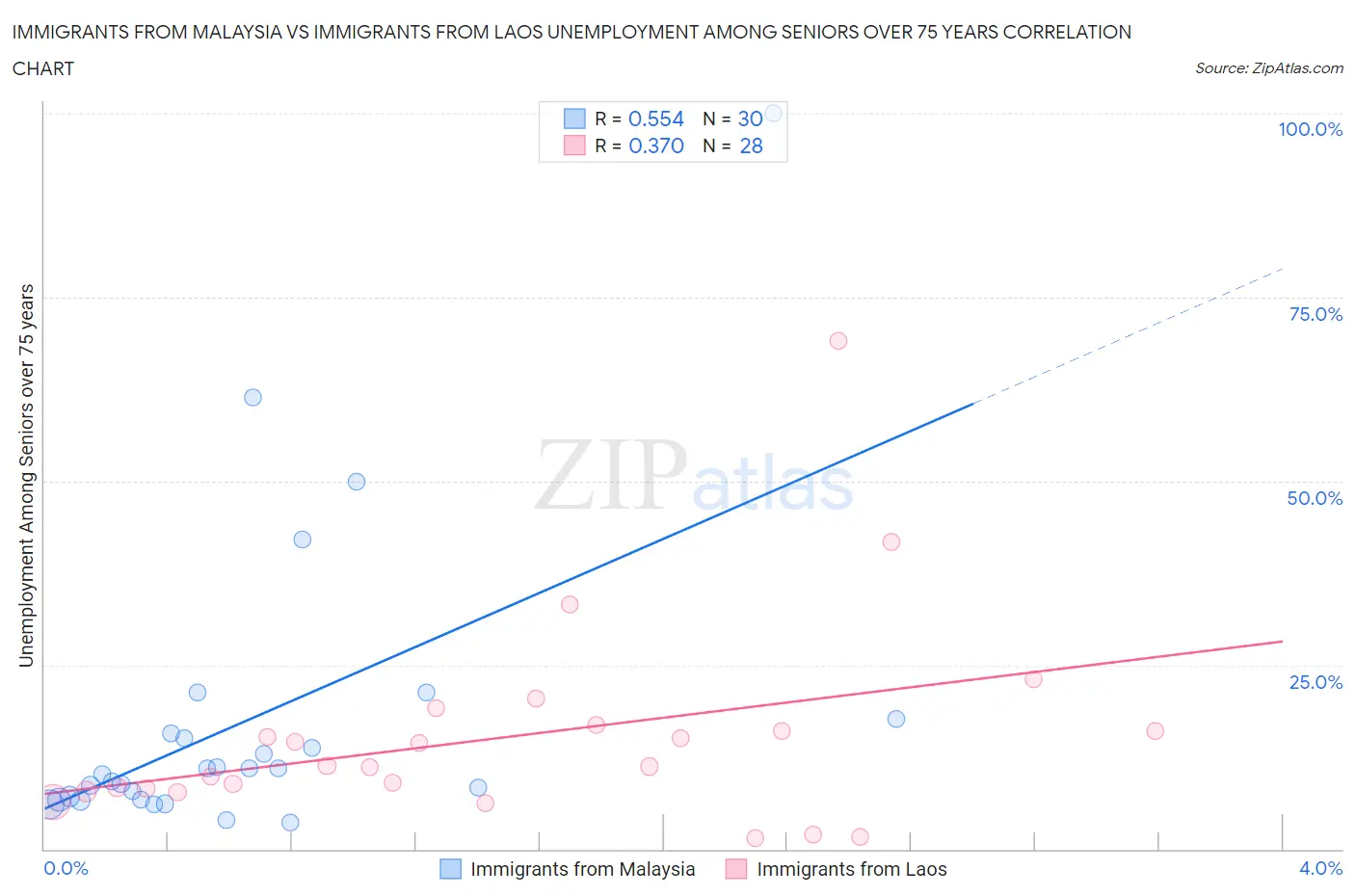 Immigrants from Malaysia vs Immigrants from Laos Unemployment Among Seniors over 75 years