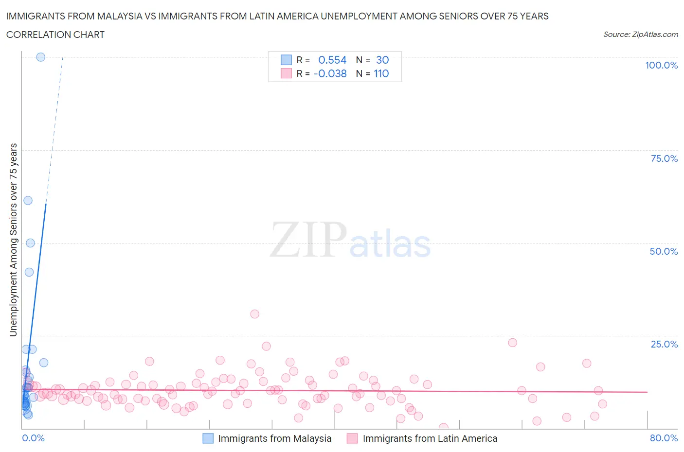 Immigrants from Malaysia vs Immigrants from Latin America Unemployment Among Seniors over 75 years