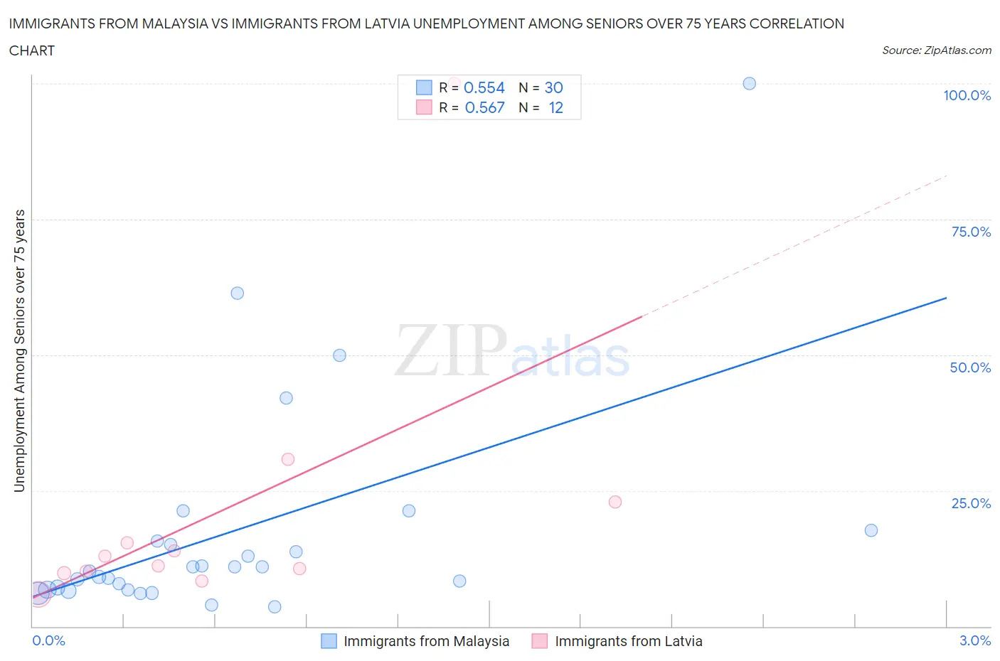 Immigrants from Malaysia vs Immigrants from Latvia Unemployment Among Seniors over 75 years