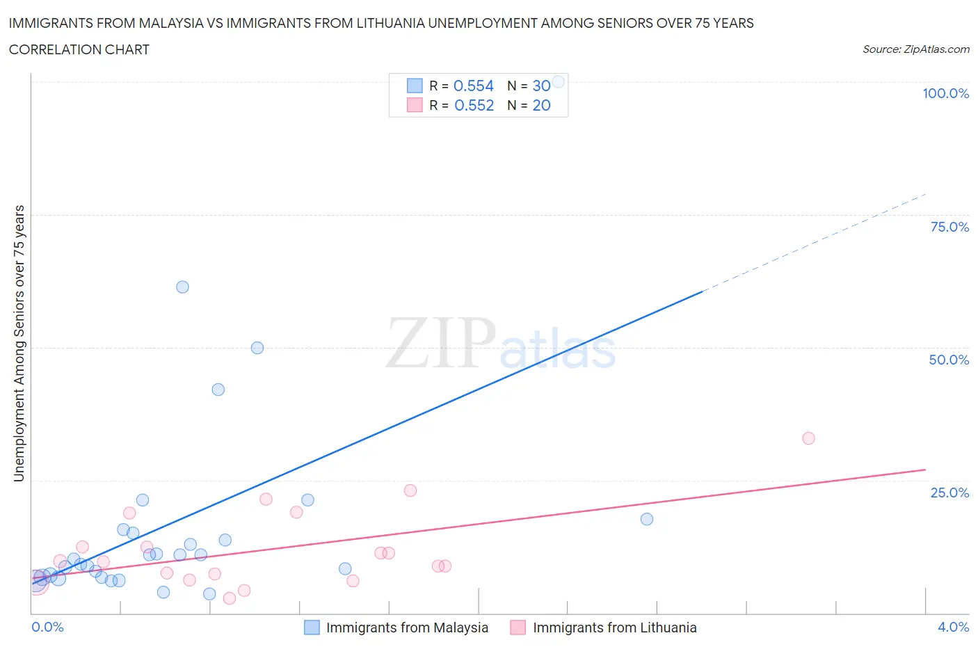 Immigrants from Malaysia vs Immigrants from Lithuania Unemployment Among Seniors over 75 years