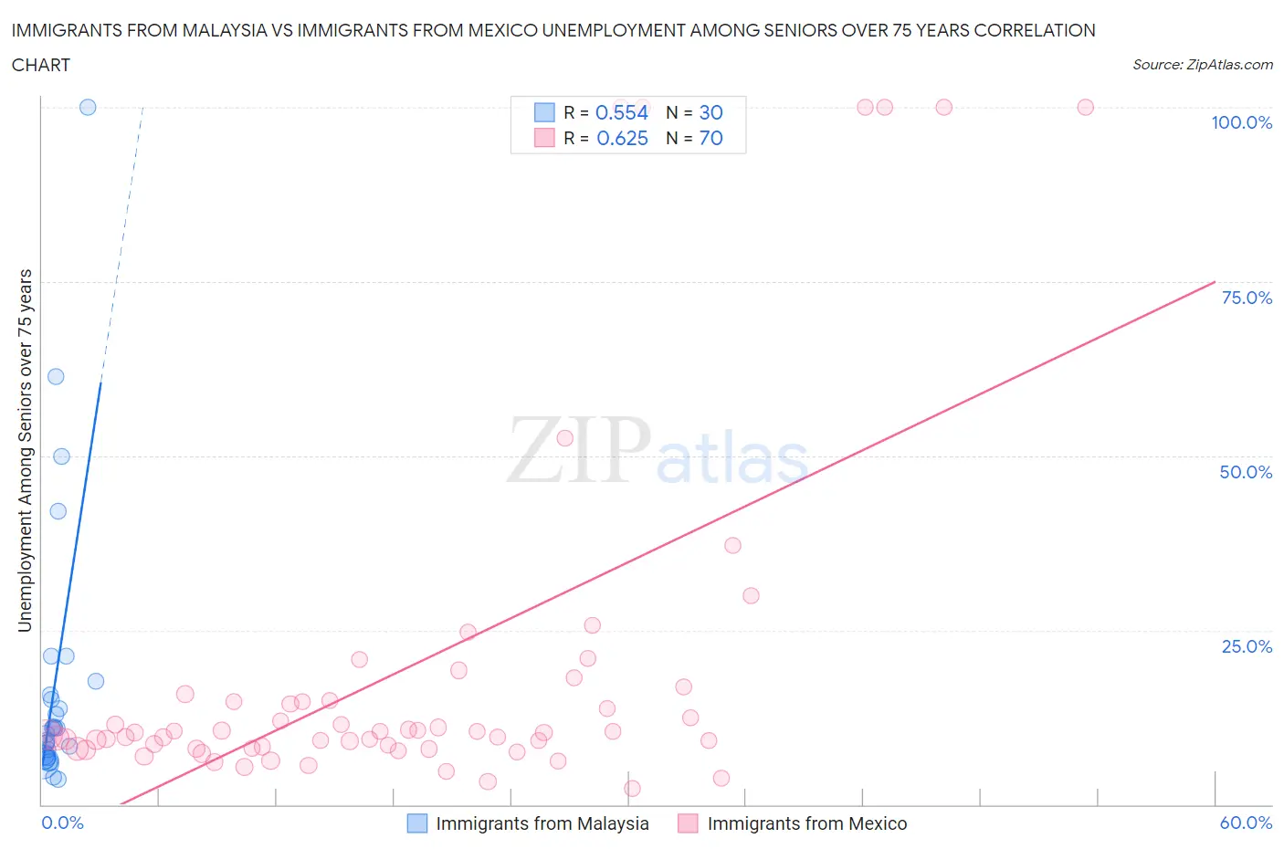 Immigrants from Malaysia vs Immigrants from Mexico Unemployment Among Seniors over 75 years