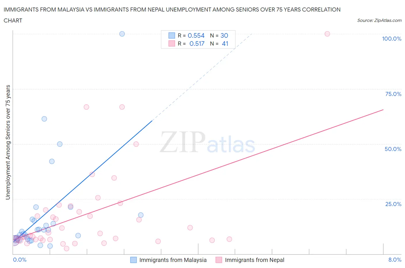 Immigrants from Malaysia vs Immigrants from Nepal Unemployment Among Seniors over 75 years