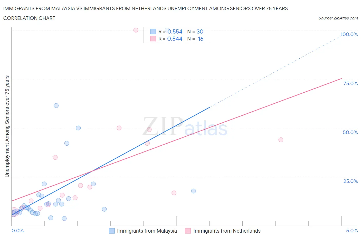 Immigrants from Malaysia vs Immigrants from Netherlands Unemployment Among Seniors over 75 years