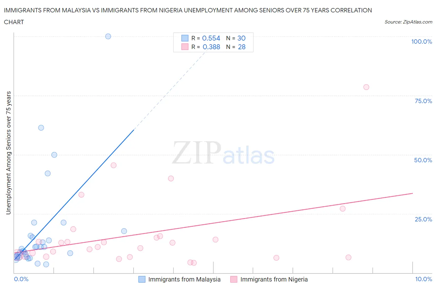 Immigrants from Malaysia vs Immigrants from Nigeria Unemployment Among Seniors over 75 years