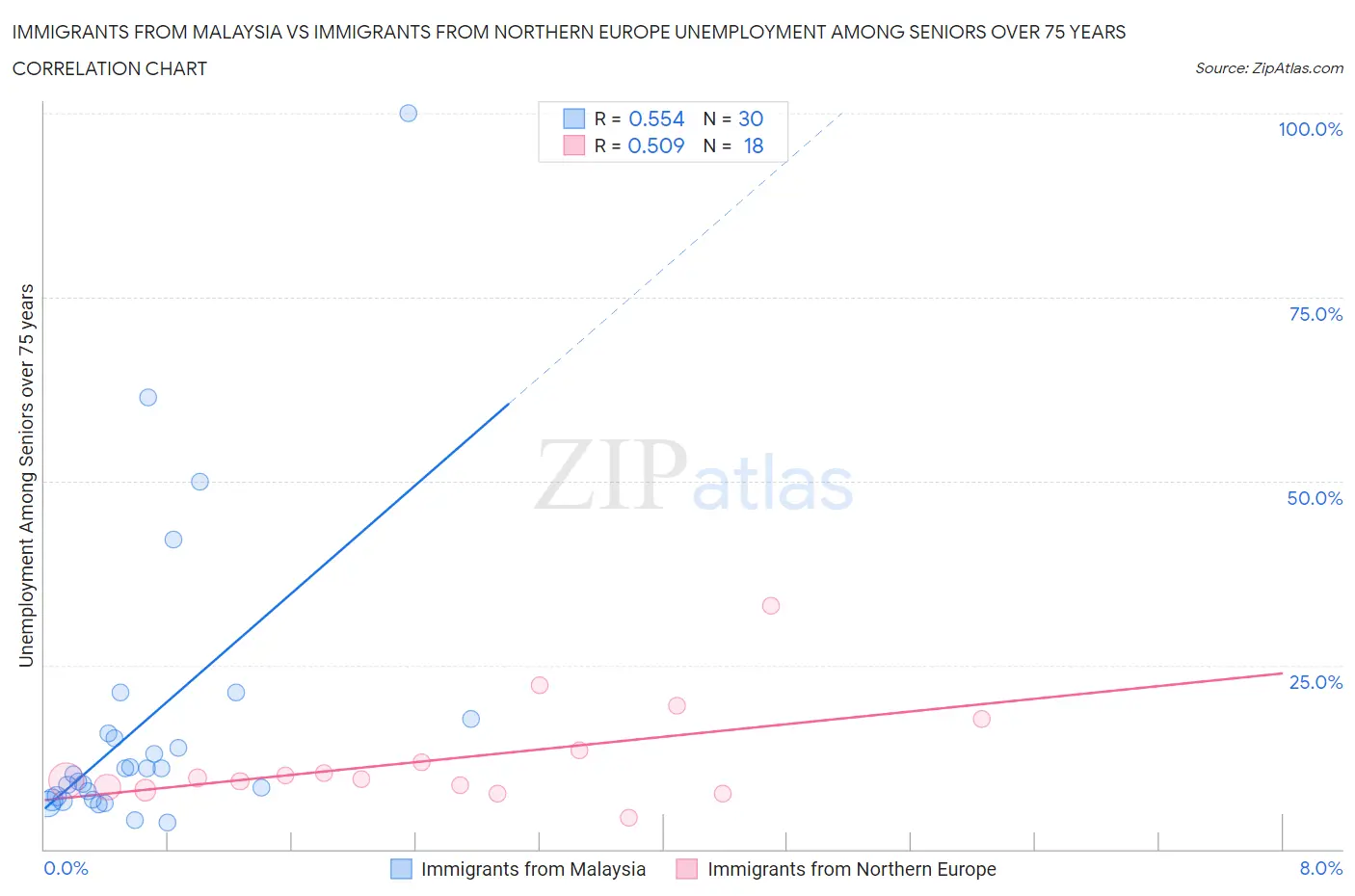 Immigrants from Malaysia vs Immigrants from Northern Europe Unemployment Among Seniors over 75 years