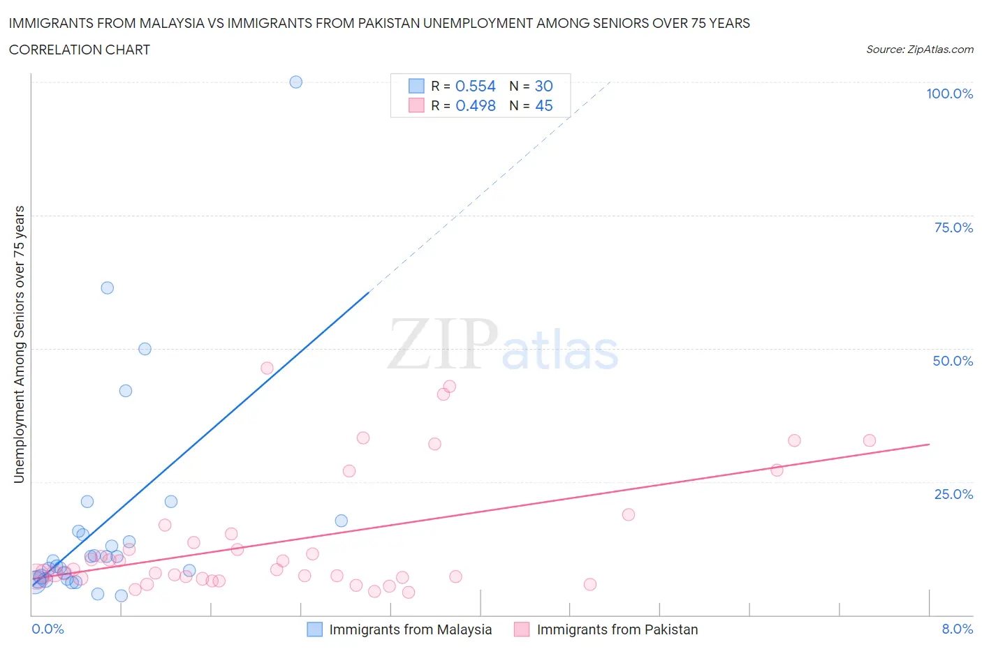Immigrants from Malaysia vs Immigrants from Pakistan Unemployment Among Seniors over 75 years