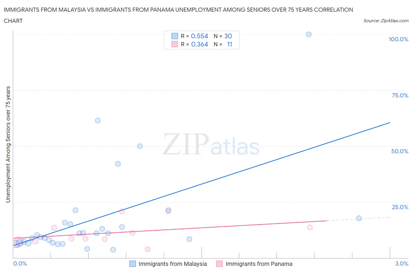 Immigrants from Malaysia vs Immigrants from Panama Unemployment Among Seniors over 75 years