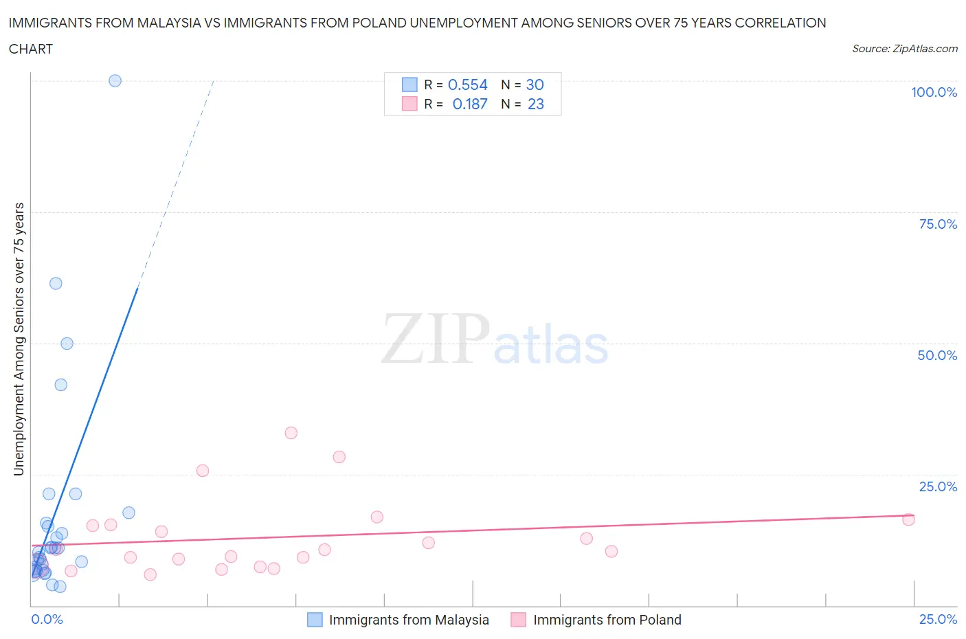 Immigrants from Malaysia vs Immigrants from Poland Unemployment Among Seniors over 75 years