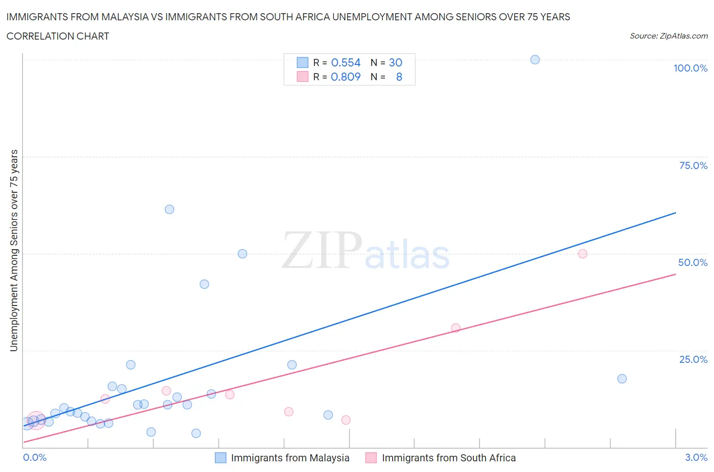 Immigrants from Malaysia vs Immigrants from South Africa Unemployment Among Seniors over 75 years