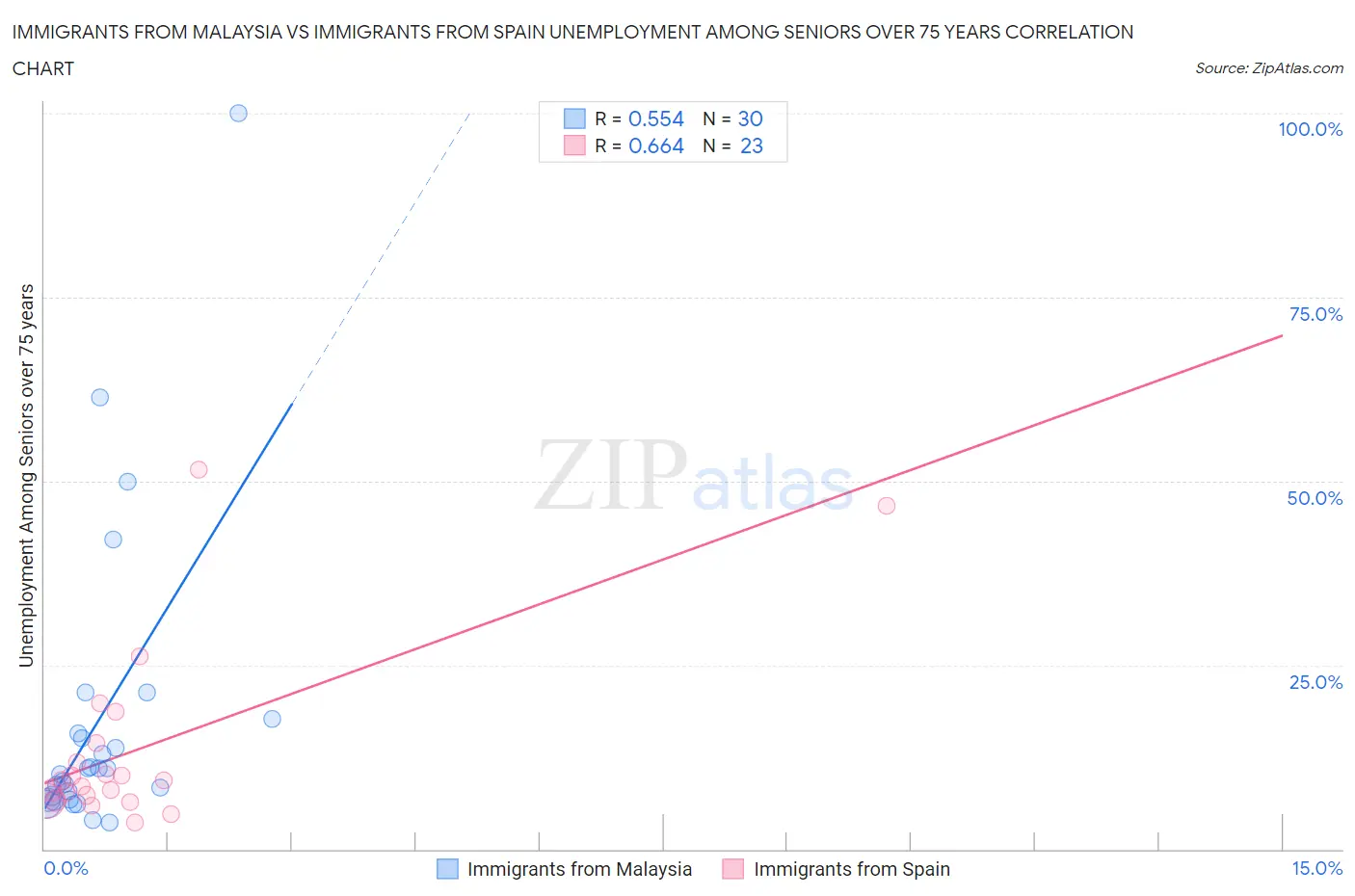 Immigrants from Malaysia vs Immigrants from Spain Unemployment Among Seniors over 75 years