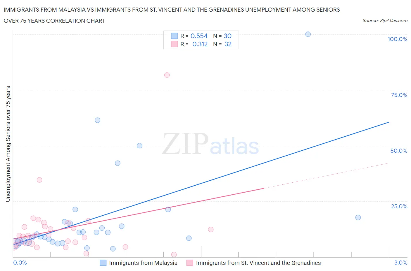Immigrants from Malaysia vs Immigrants from St. Vincent and the Grenadines Unemployment Among Seniors over 75 years