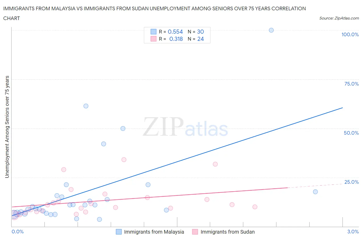 Immigrants from Malaysia vs Immigrants from Sudan Unemployment Among Seniors over 75 years