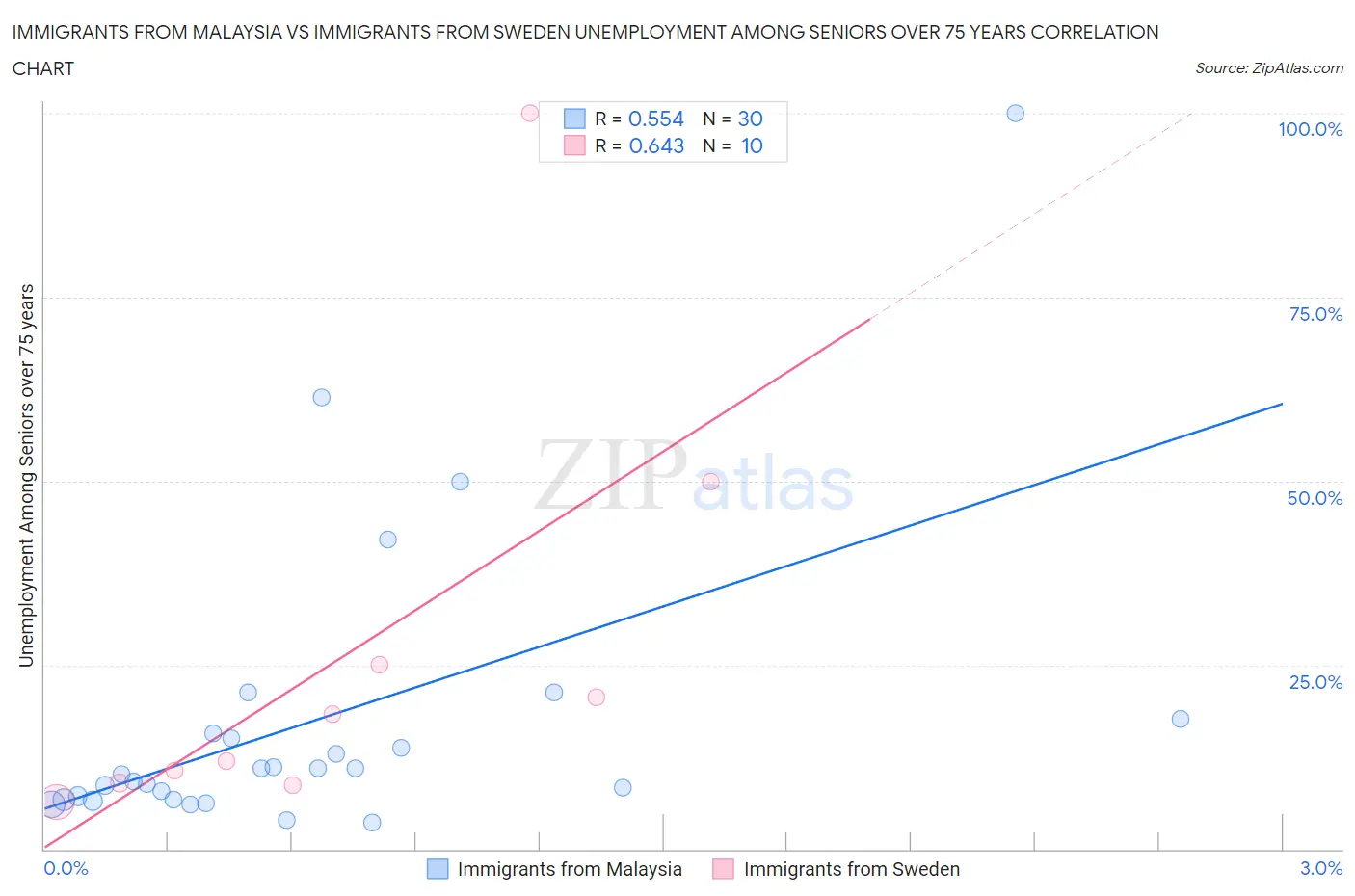 Immigrants from Malaysia vs Immigrants from Sweden Unemployment Among Seniors over 75 years