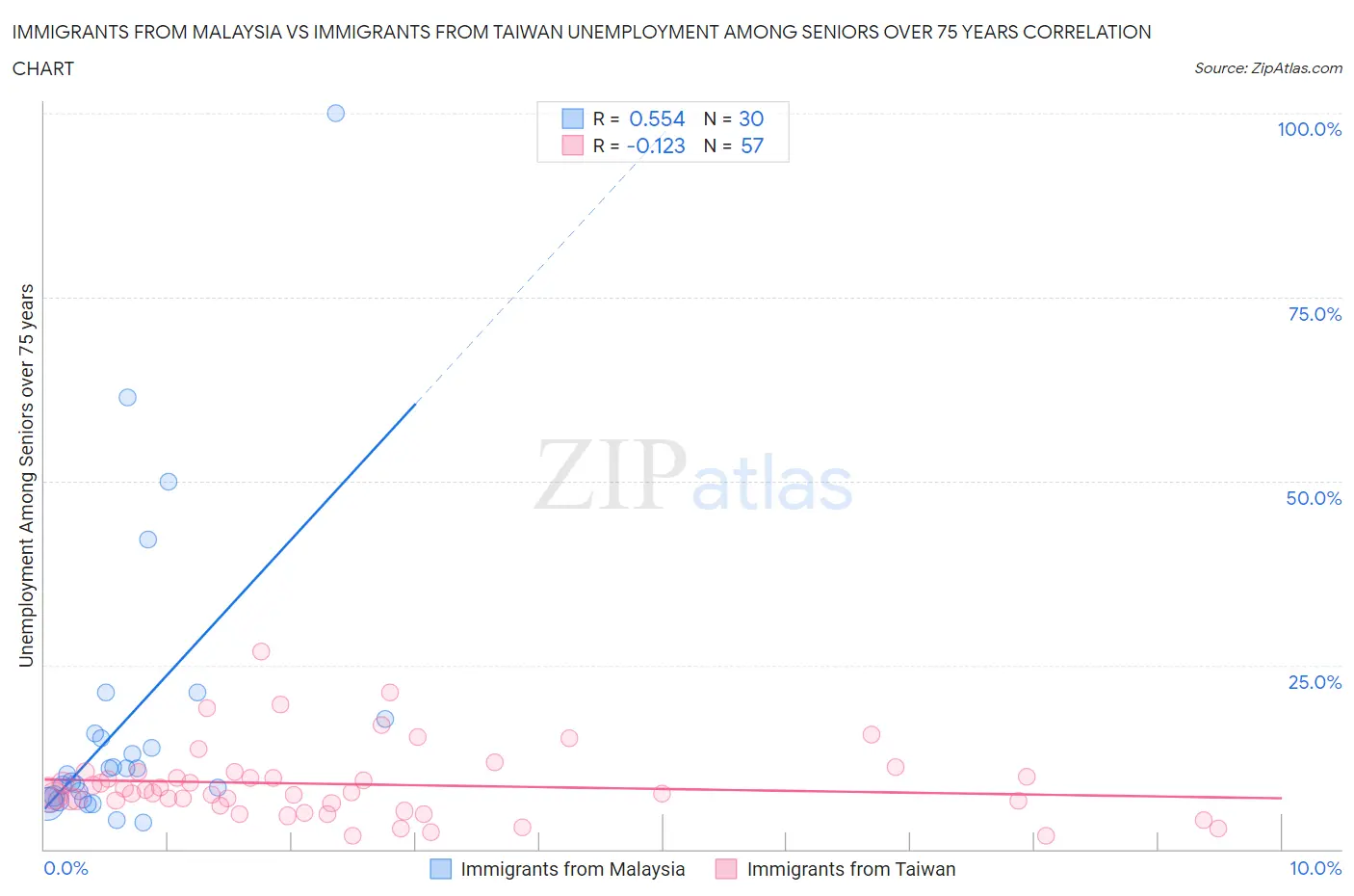 Immigrants from Malaysia vs Immigrants from Taiwan Unemployment Among Seniors over 75 years