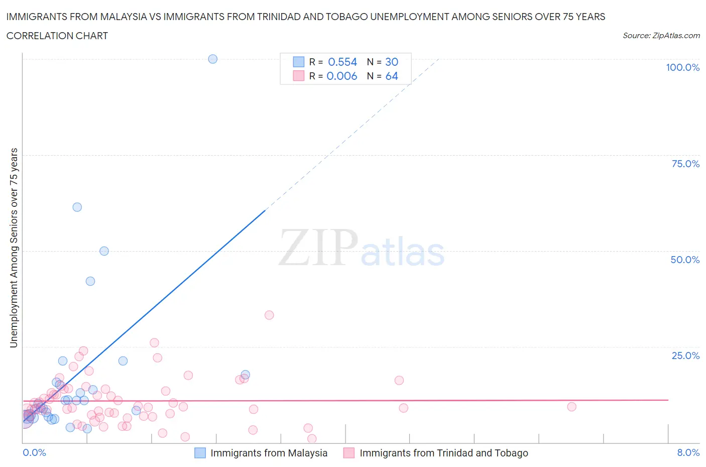 Immigrants from Malaysia vs Immigrants from Trinidad and Tobago Unemployment Among Seniors over 75 years