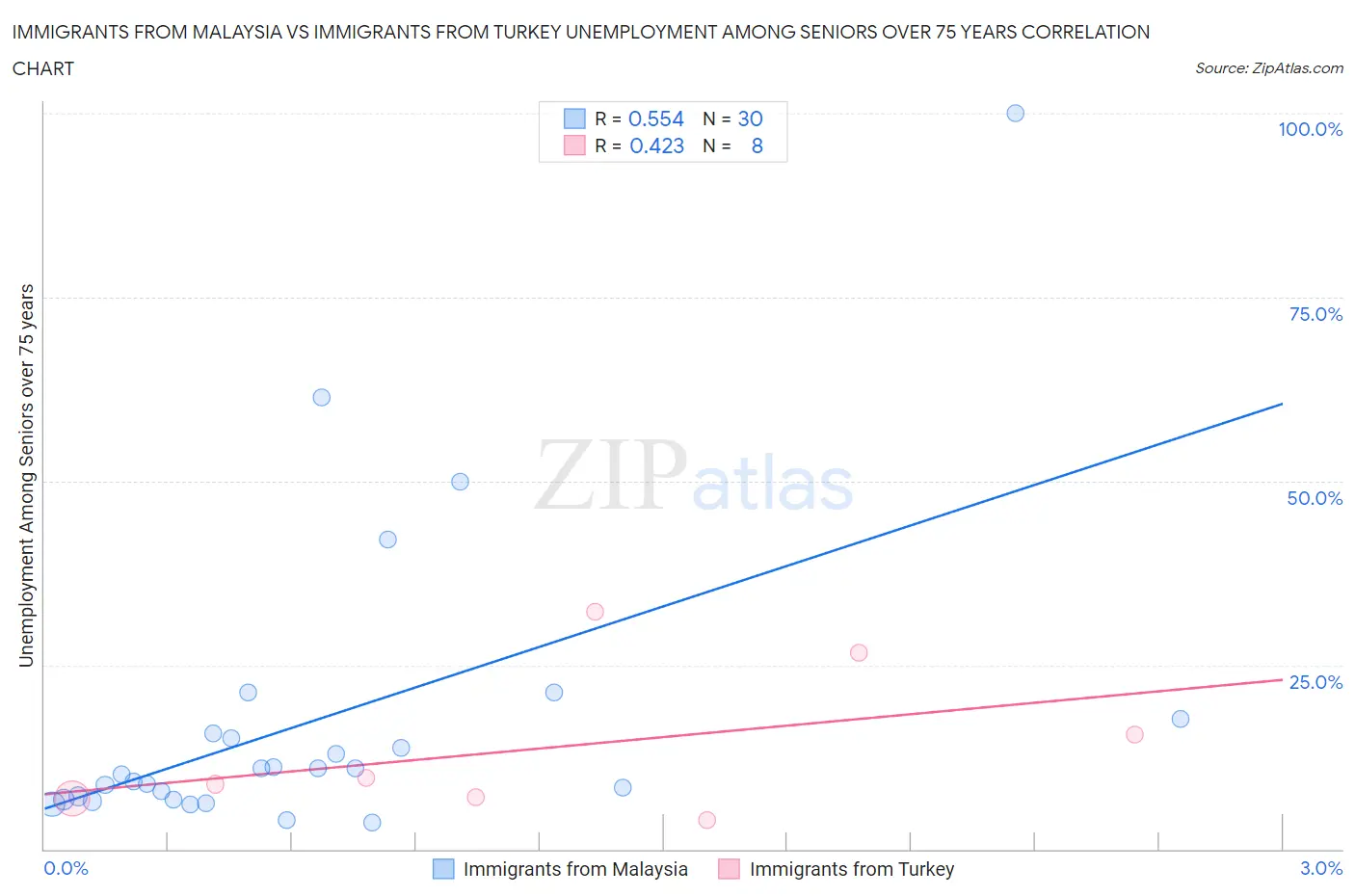 Immigrants from Malaysia vs Immigrants from Turkey Unemployment Among Seniors over 75 years