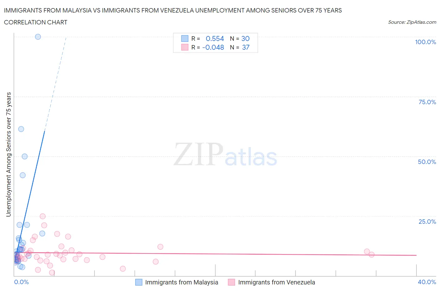 Immigrants from Malaysia vs Immigrants from Venezuela Unemployment Among Seniors over 75 years