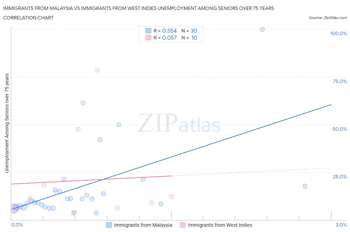 Immigrants from Malaysia vs Immigrants from West Indies Unemployment Among Seniors over 75 years