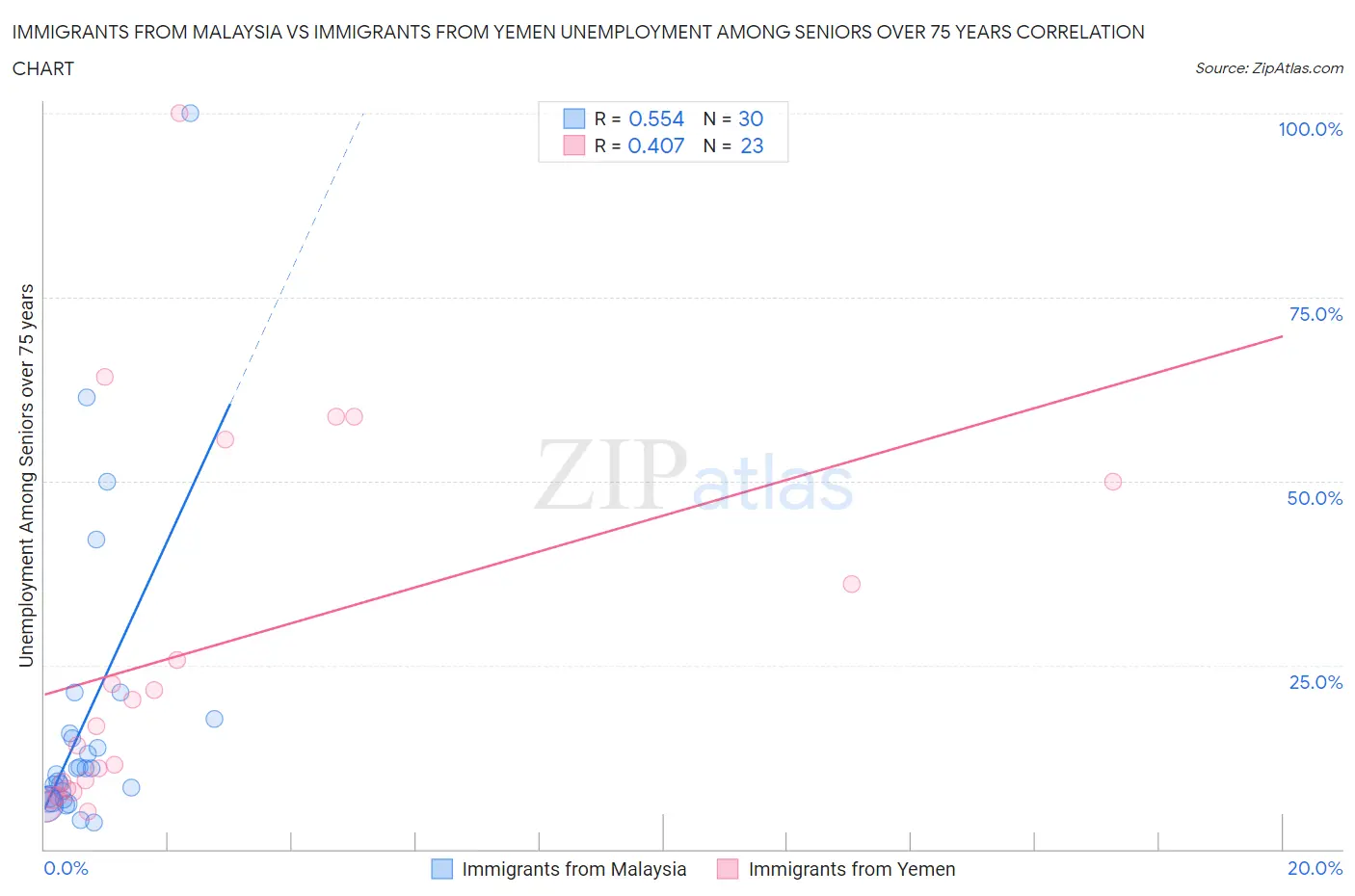 Immigrants from Malaysia vs Immigrants from Yemen Unemployment Among Seniors over 75 years