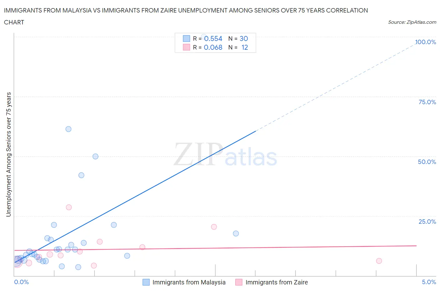Immigrants from Malaysia vs Immigrants from Zaire Unemployment Among Seniors over 75 years