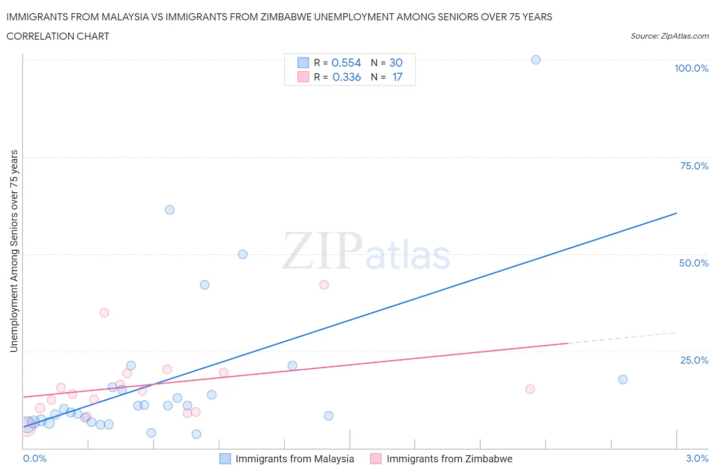 Immigrants from Malaysia vs Immigrants from Zimbabwe Unemployment Among Seniors over 75 years