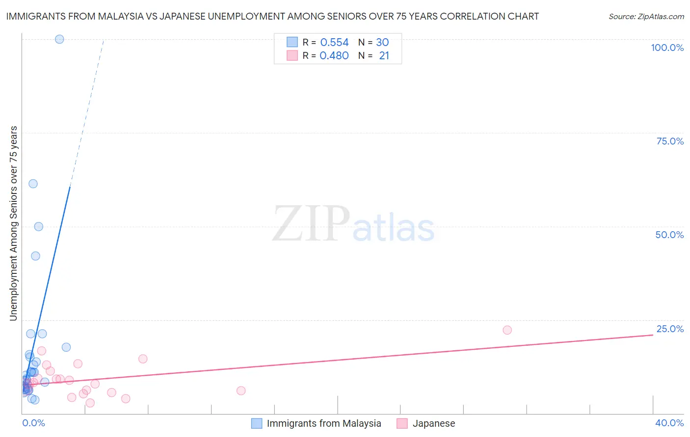 Immigrants from Malaysia vs Japanese Unemployment Among Seniors over 75 years