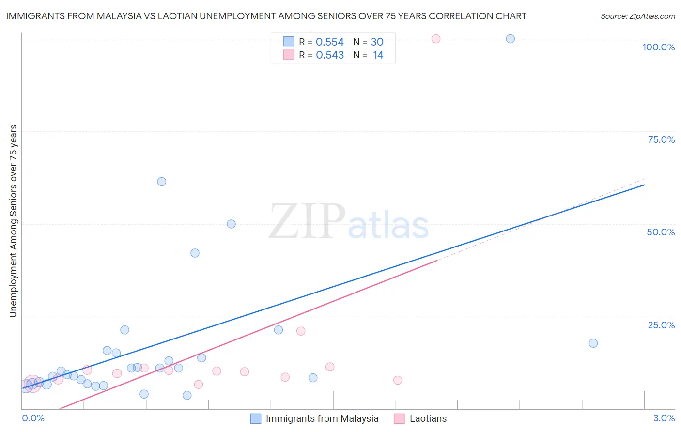 Immigrants from Malaysia vs Laotian Unemployment Among Seniors over 75 years