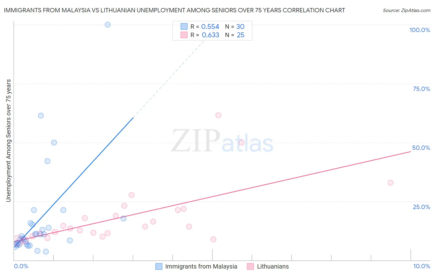 Immigrants from Malaysia vs Lithuanian Unemployment Among Seniors over 75 years