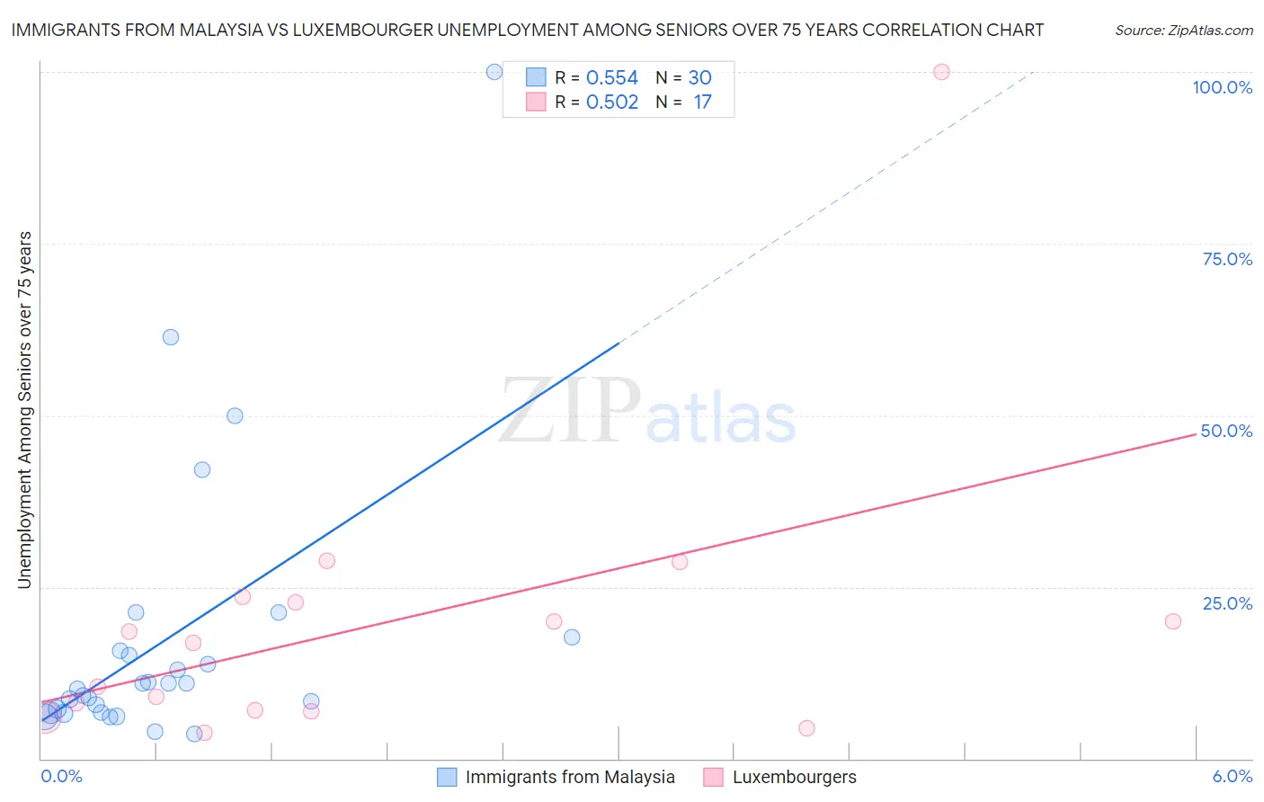 Immigrants from Malaysia vs Luxembourger Unemployment Among Seniors over 75 years