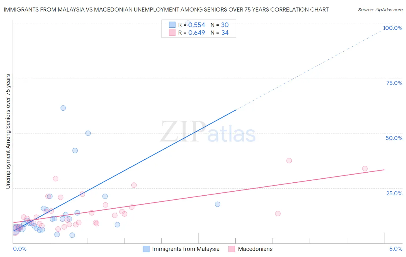 Immigrants from Malaysia vs Macedonian Unemployment Among Seniors over 75 years