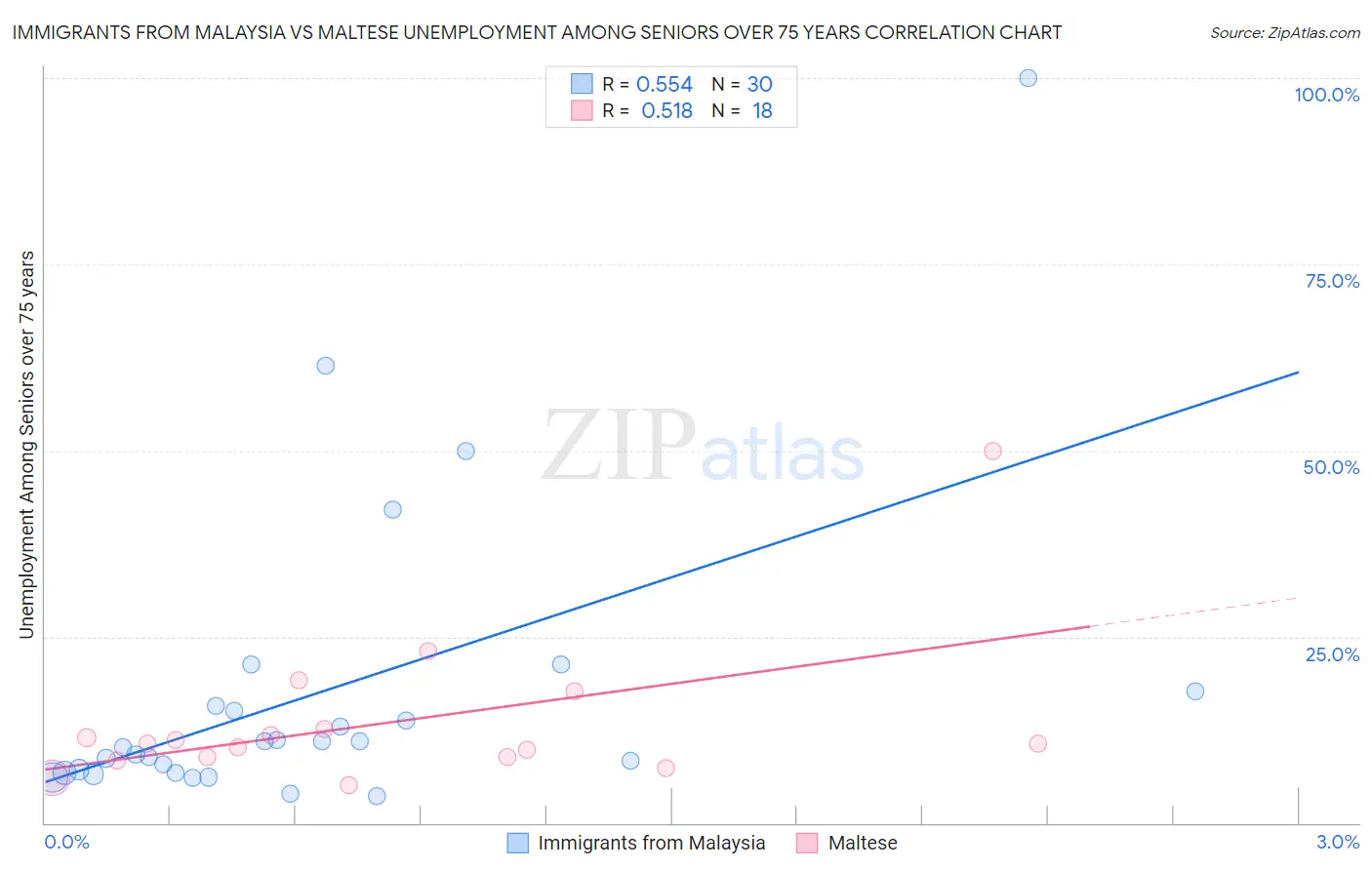 Immigrants from Malaysia vs Maltese Unemployment Among Seniors over 75 years