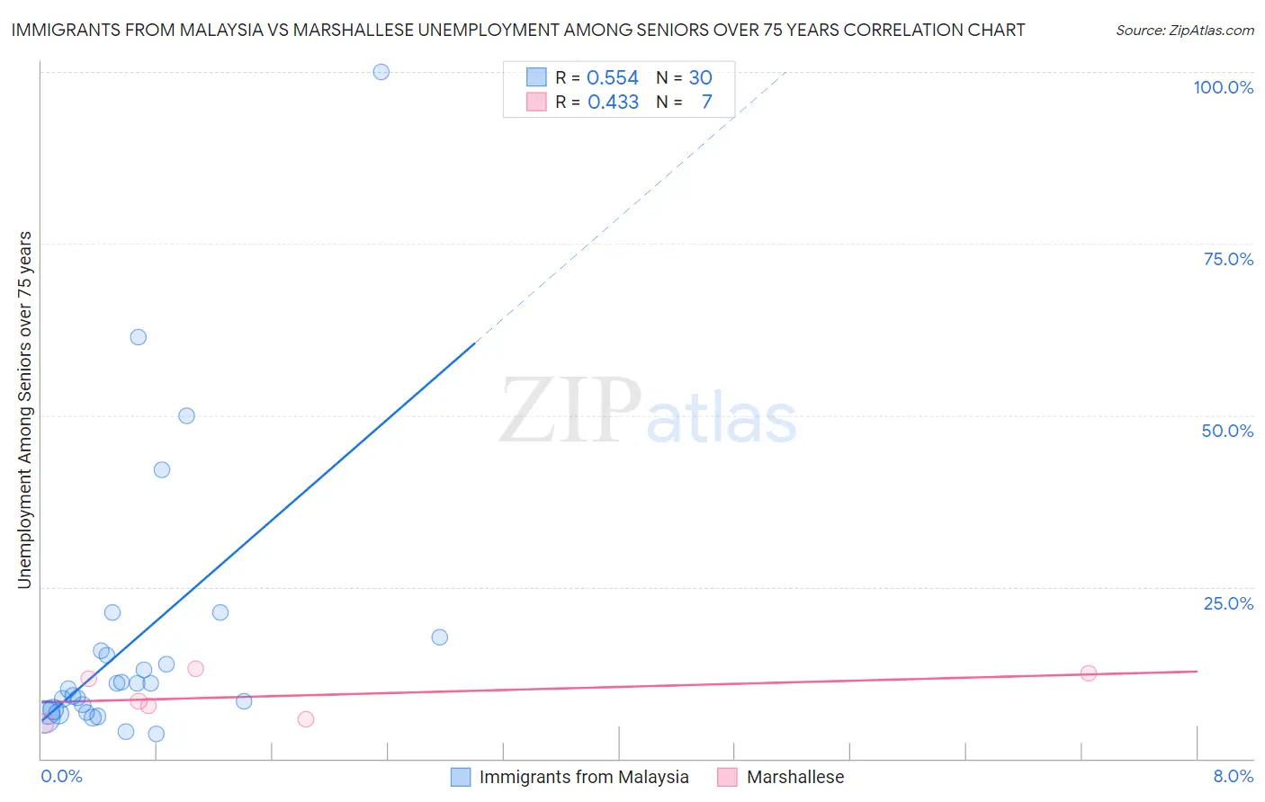 Immigrants from Malaysia vs Marshallese Unemployment Among Seniors over 75 years