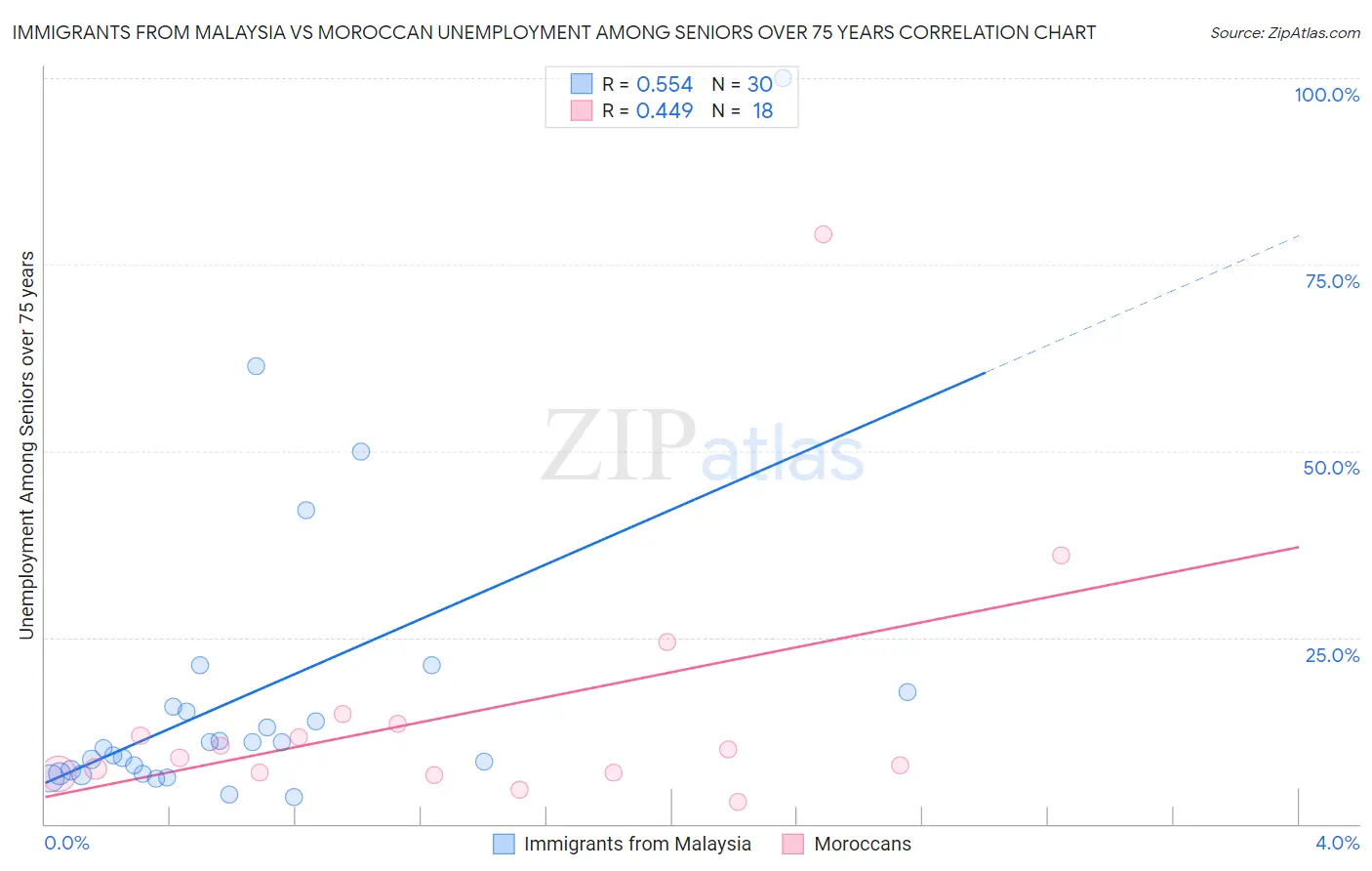 Immigrants from Malaysia vs Moroccan Unemployment Among Seniors over 75 years