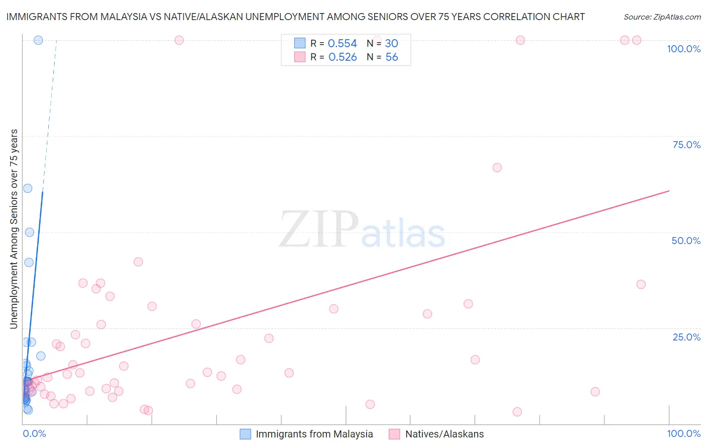 Immigrants from Malaysia vs Native/Alaskan Unemployment Among Seniors over 75 years