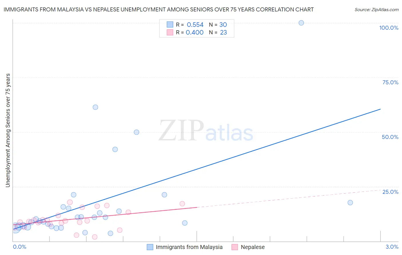 Immigrants from Malaysia vs Nepalese Unemployment Among Seniors over 75 years