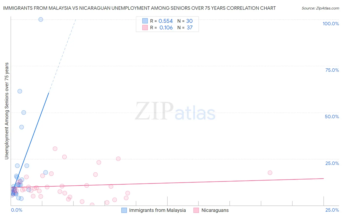 Immigrants from Malaysia vs Nicaraguan Unemployment Among Seniors over 75 years