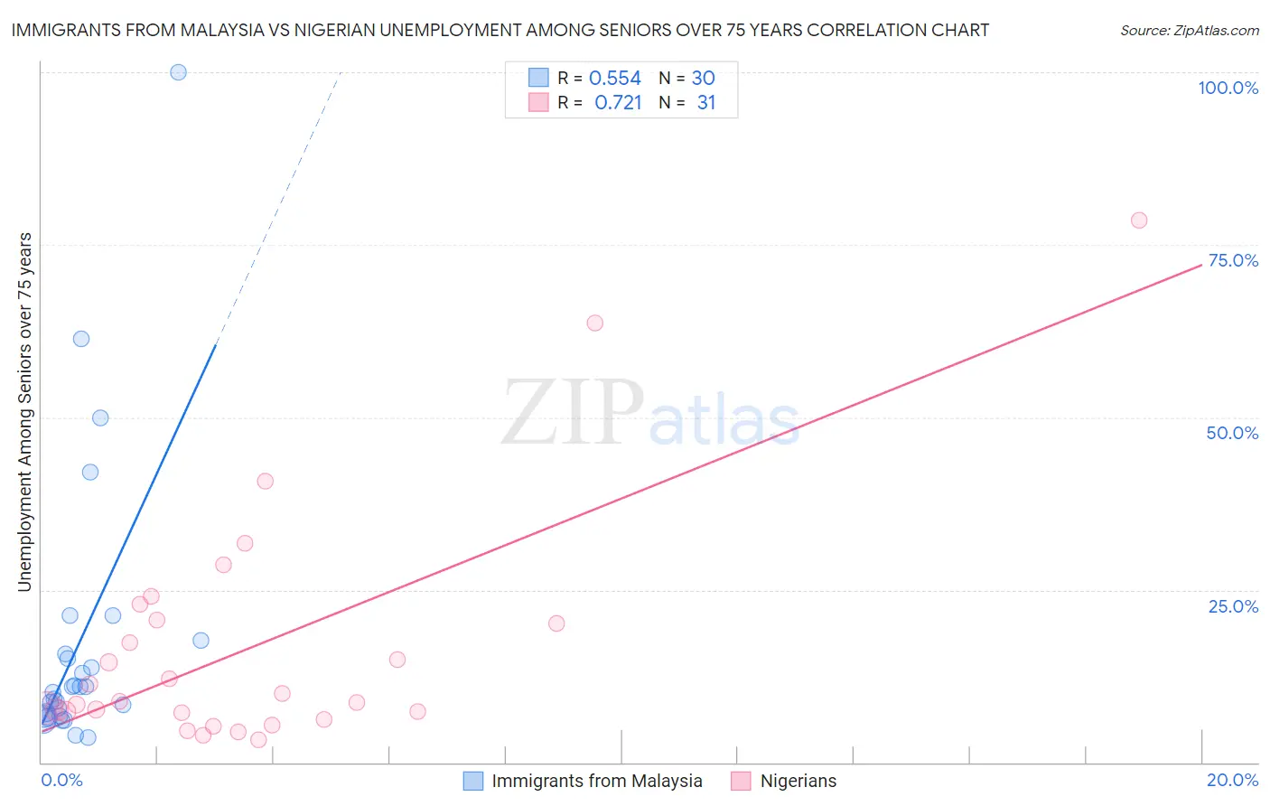 Immigrants from Malaysia vs Nigerian Unemployment Among Seniors over 75 years