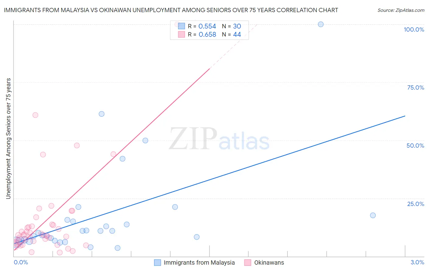 Immigrants from Malaysia vs Okinawan Unemployment Among Seniors over 75 years