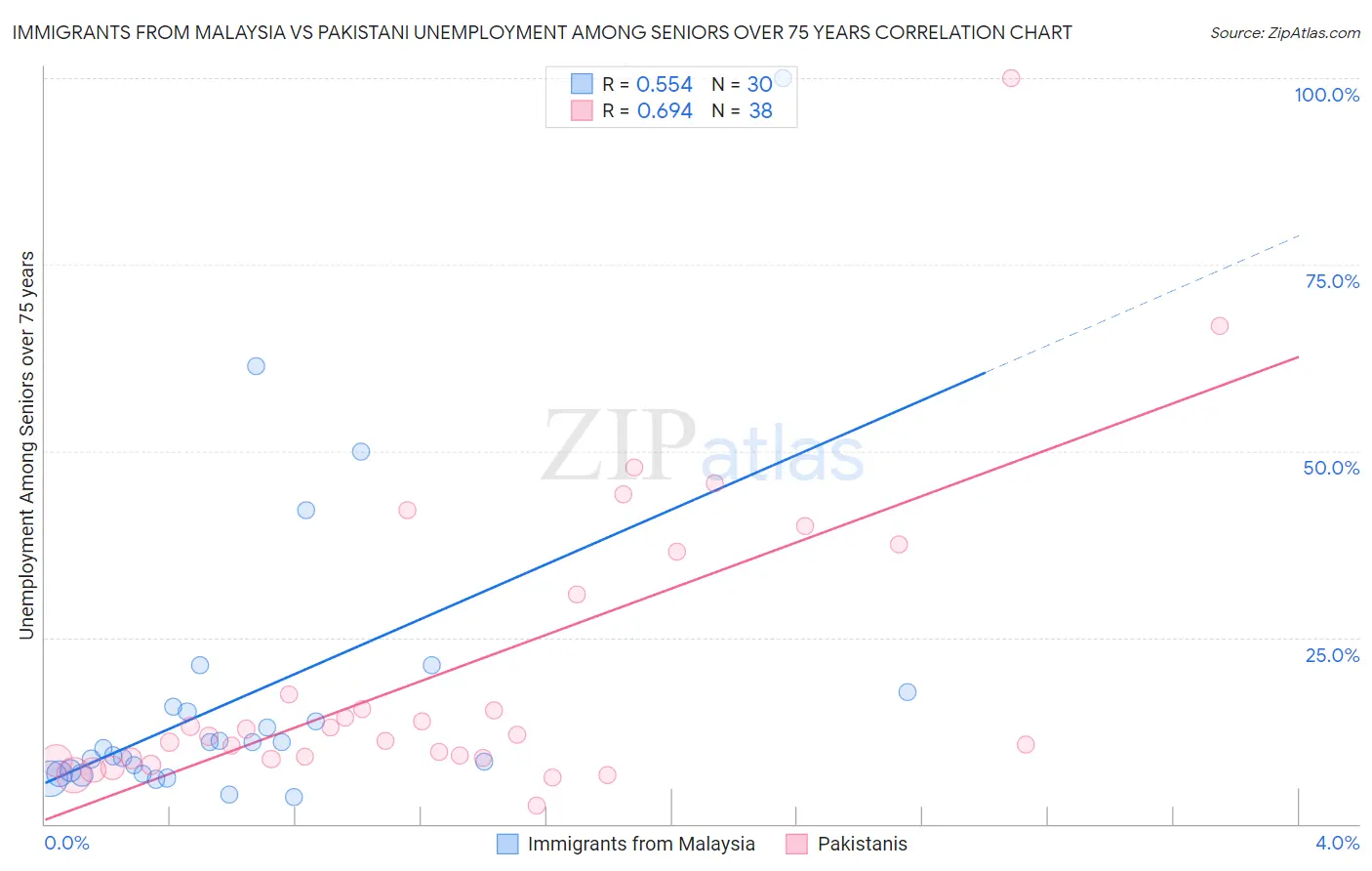 Immigrants from Malaysia vs Pakistani Unemployment Among Seniors over 75 years